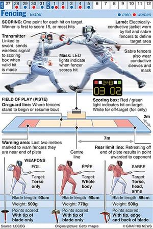 Modern Fencing